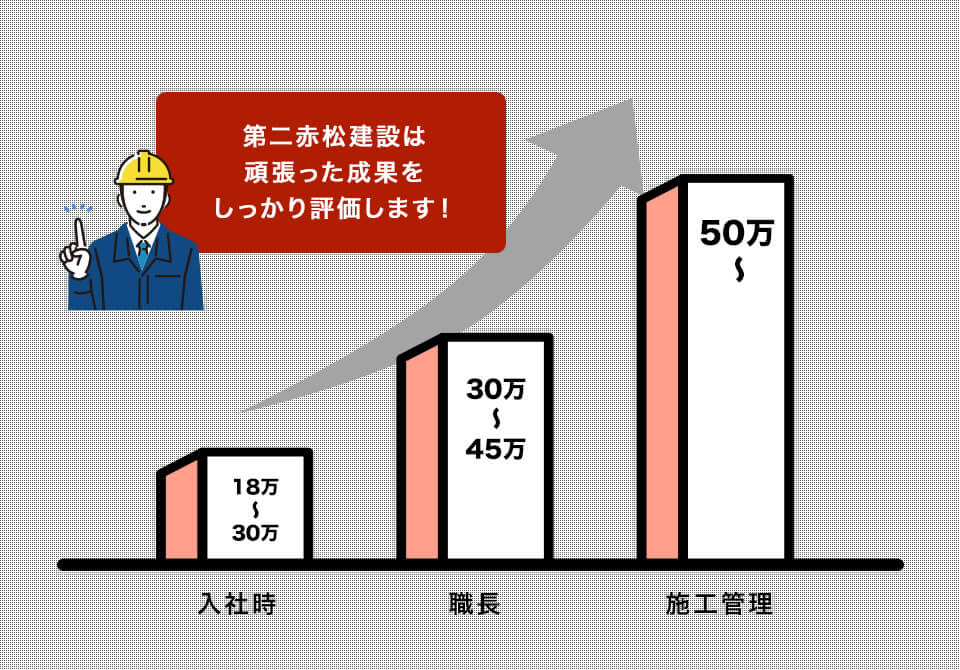 頑張った成果をしっかり評価します！